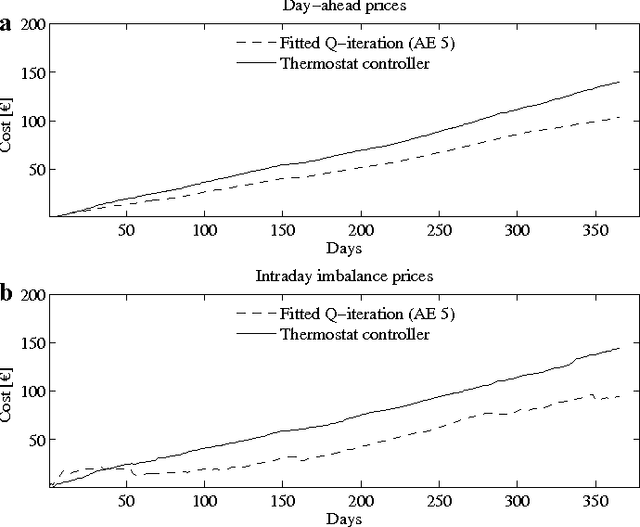 Figure 4 for Reinforcement Learning Applied to an Electric Water Heater: From Theory to Practice