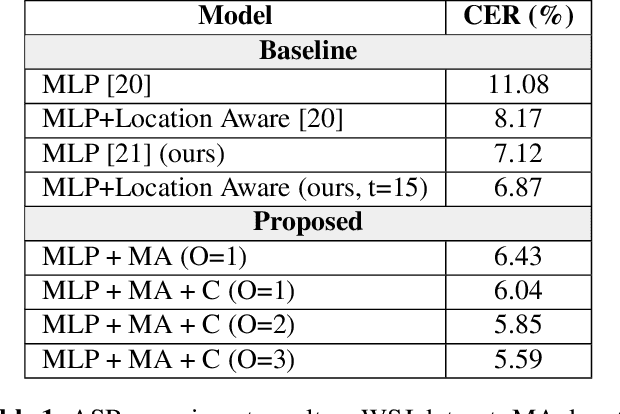 Figure 2 for Multi-scale Alignment and Contextual History for Attention Mechanism in Sequence-to-sequence Model