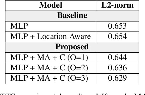 Figure 4 for Multi-scale Alignment and Contextual History for Attention Mechanism in Sequence-to-sequence Model