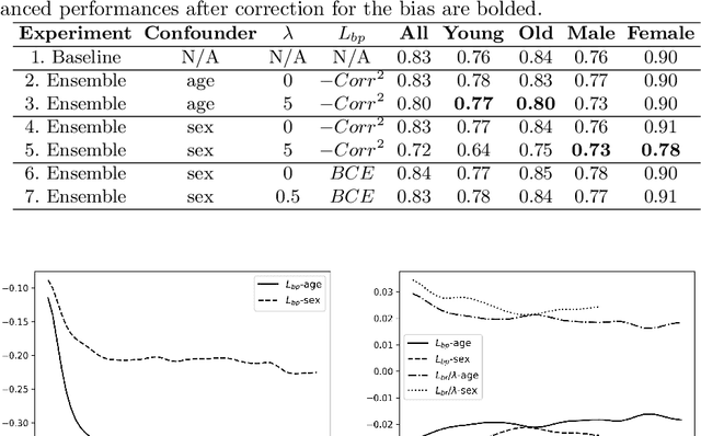 Figure 3 for Risk of Training Diagnostic Algorithms on Data with Demographic Bias