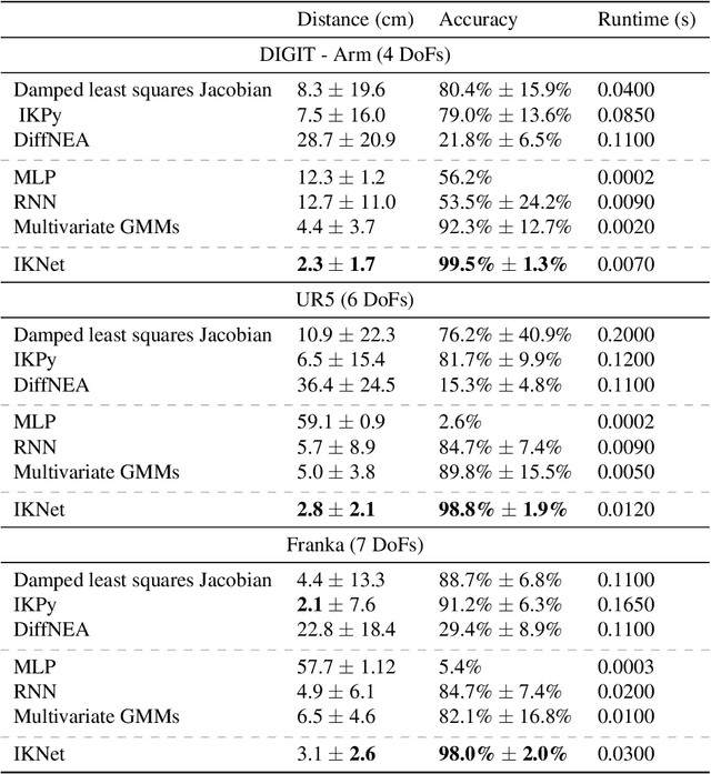Figure 4 for Neural Inverse Kinematics