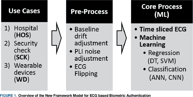 Figure 1 for A Machine Learning Framework for Biometric Authentication using Electrocardiogram