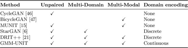 Figure 2 for GMM-UNIT: Unsupervised Multi-Domain and Multi-Modal Image-to-Image Translation via Attribute Gaussian Mixture Modeling