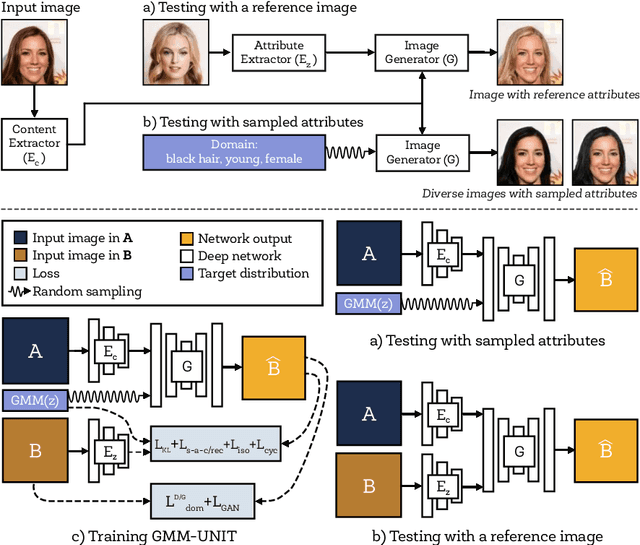 Figure 3 for GMM-UNIT: Unsupervised Multi-Domain and Multi-Modal Image-to-Image Translation via Attribute Gaussian Mixture Modeling