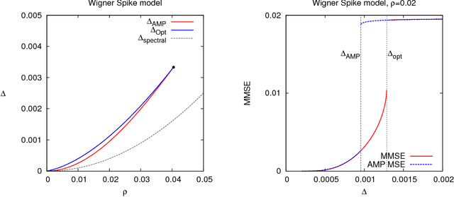 Figure 2 for Rank-one matrix estimation: analysis of algorithmic and information theoretic limits by the spatial coupling method