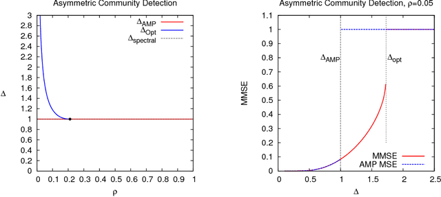 Figure 3 for Rank-one matrix estimation: analysis of algorithmic and information theoretic limits by the spatial coupling method