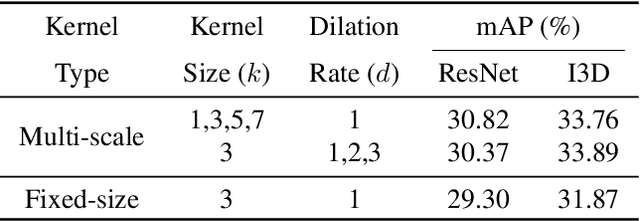 Figure 4 for Timeception for Complex Action Recognition
