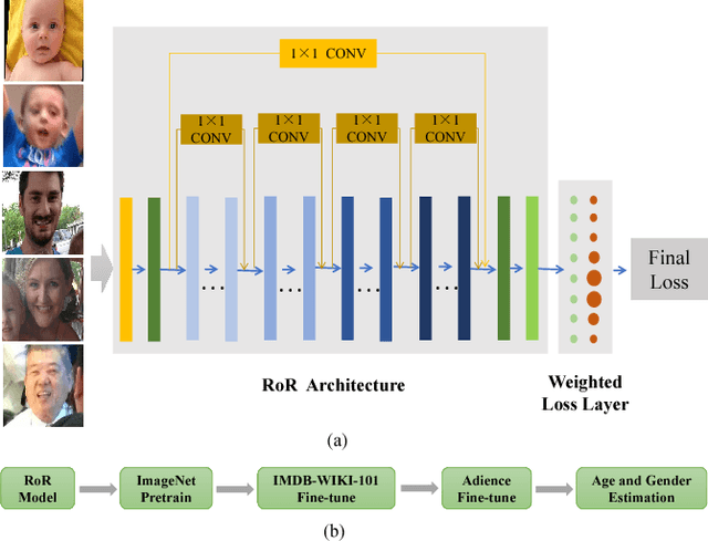Figure 1 for Age Group and Gender Estimation in the Wild with Deep RoR Architecture