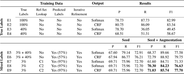 Figure 2 for Biomedical Named Entity Recognition via Reference-Set Augmented Bootstrapping