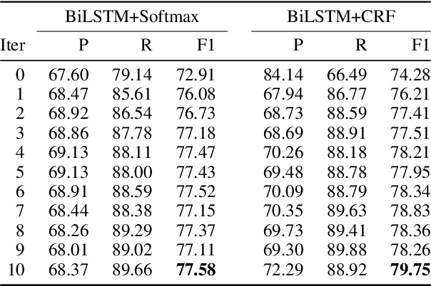 Figure 3 for Biomedical Named Entity Recognition via Reference-Set Augmented Bootstrapping