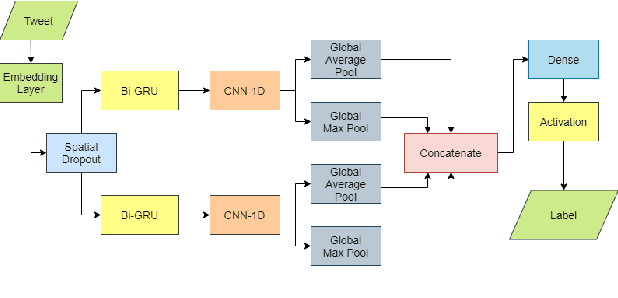 Figure 1 for BANANA at WNUT-2020 Task 2: Identifying COVID-19 Information on Twitter by Combining Deep Learning and Transfer Learning Models