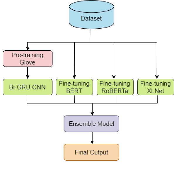 Figure 3 for BANANA at WNUT-2020 Task 2: Identifying COVID-19 Information on Twitter by Combining Deep Learning and Transfer Learning Models