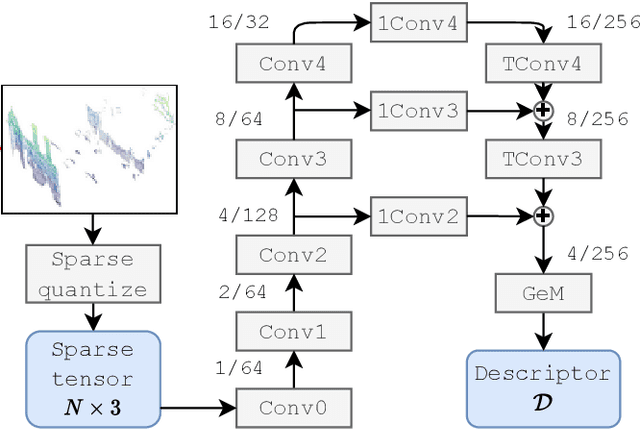 Figure 2 for Improving Point Cloud Based Place Recognition with Ranking-based Loss and Large Batch Training