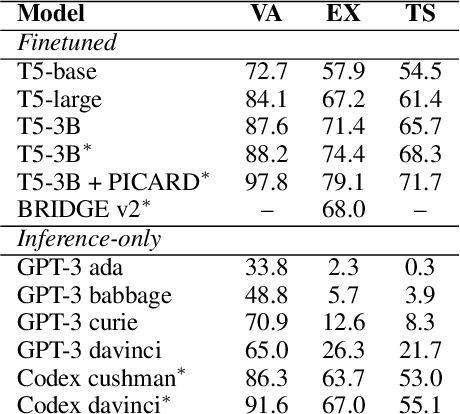 Figure 1 for Evaluating the Text-to-SQL Capabilities of Large Language Models