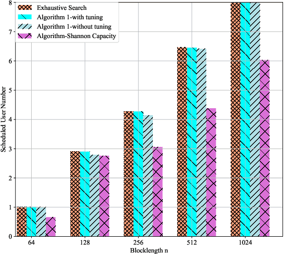 Figure 2 for Maximizing the Set Cardinality of Users Scheduled for Ultra-dense uRLLC Networks