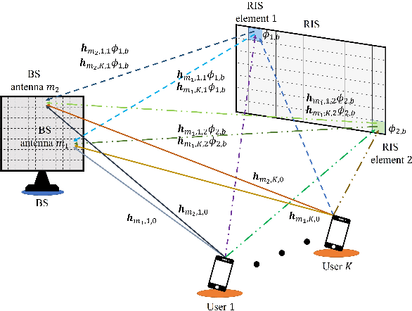 Figure 1 for Joint CFO and Channel Estimation for RIS-aided Multi-user Massive MIMO Systems