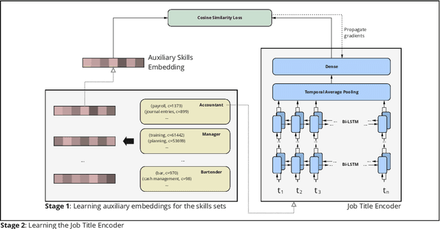 Figure 1 for Learning Job Titles Similarity from Noisy Skill Labels