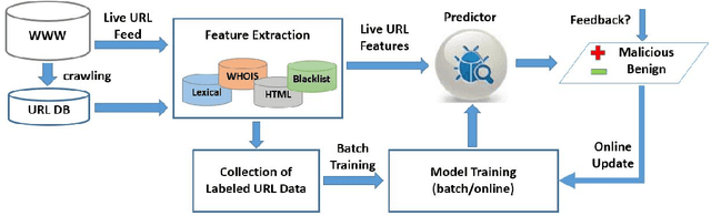 Figure 2 for Malicious URL Detection using Machine Learning: A Survey