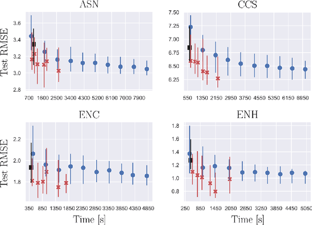 Figure 4 for Simple Simultaneous Ensemble Learning in Genetic Programming