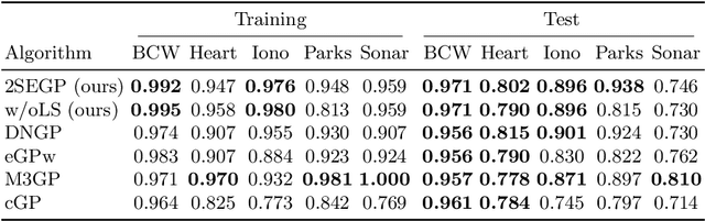 Figure 2 for Simple Simultaneous Ensemble Learning in Genetic Programming