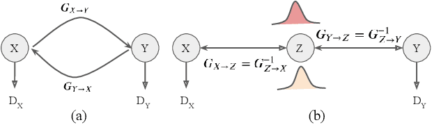 Figure 1 for Flow-based Deformation Guidance for Unpaired Multi-Contrast MRI Image-to-Image Translation