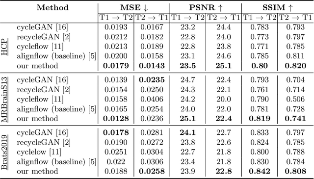 Figure 2 for Flow-based Deformation Guidance for Unpaired Multi-Contrast MRI Image-to-Image Translation