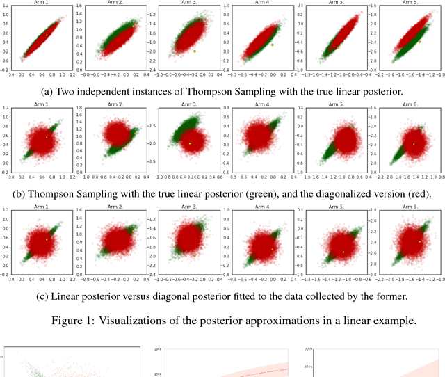 Figure 1 for Deep Bayesian Bandits Showdown: An Empirical Comparison of Bayesian Deep Networks for Thompson Sampling