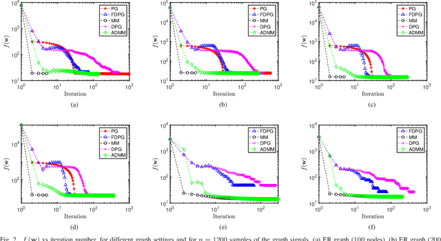 Figure 2 for Learning Sparse Graphs via Majorization-Minimization for Smooth Node Signals