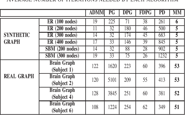Figure 3 for Learning Sparse Graphs via Majorization-Minimization for Smooth Node Signals