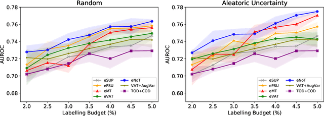 Figure 2 for Consistency-Based Semi-supervised Evidential Active Learning for Diagnostic Radiograph Classification