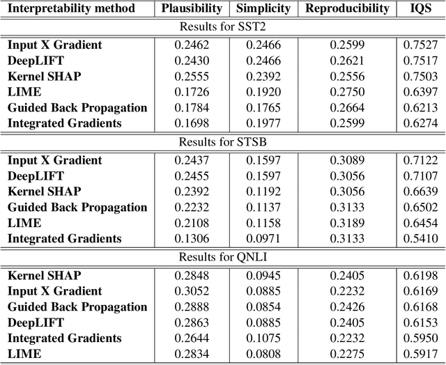 Figure 2 for Interpretation Quality Score for Measuring the Quality of interpretability methods