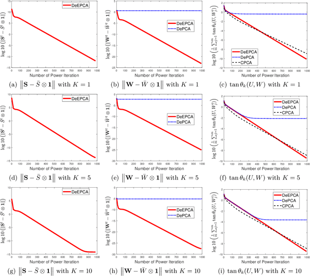 Figure 2 for DeEPCA: Decentralized Exact PCA with Linear Convergence Rate