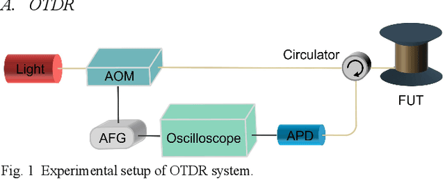 Figure 1 for Beyond the Limitation of Pulse Width in Optical Time-domain Reflectometry