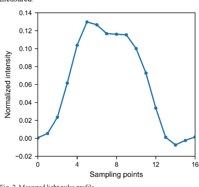 Figure 2 for Beyond the Limitation of Pulse Width in Optical Time-domain Reflectometry