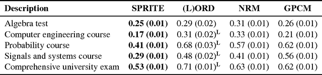 Figure 2 for SPRITE: A Response Model For Multiple Choice Testing