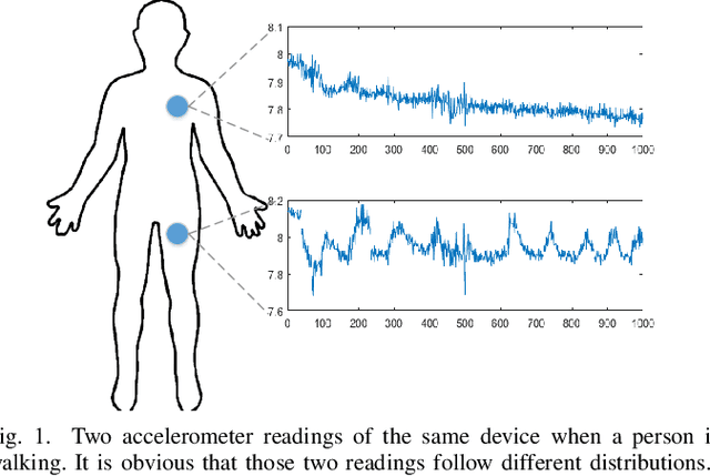 Figure 1 for Stratified Transfer Learning for Cross-domain Activity Recognition