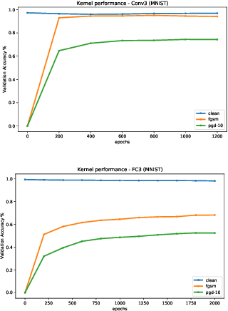 Figure 1 for Can we achieve robustness from data alone?