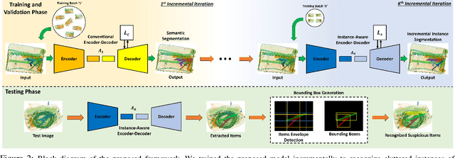 Figure 3 for A Novel Incremental Learning Driven Instance Segmentation Framework to Recognize Highly Cluttered Instances of the Contraband Items