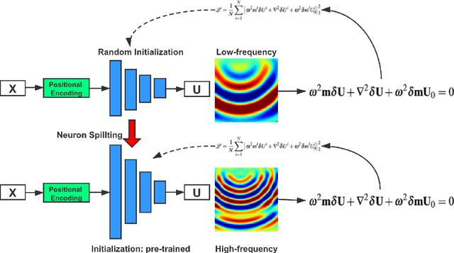 Figure 1 for PINNup: Robust neural network wavefield solutions using frequency upscaling and neuron splitting