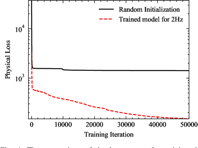 Figure 4 for PINNup: Robust neural network wavefield solutions using frequency upscaling and neuron splitting