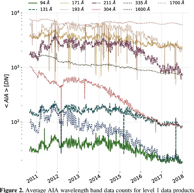 Figure 3 for A Machine Learning Dataset Prepared From the NASA Solar Dynamics Observatory Mission