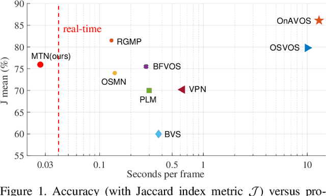 Figure 1 for Fast Video Object Segmentation via Mask Transfer Network