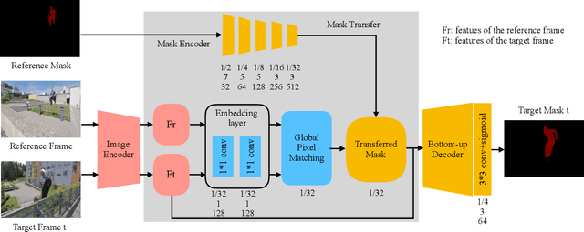 Figure 3 for Fast Video Object Segmentation via Mask Transfer Network