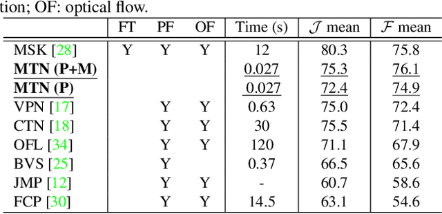 Figure 2 for Fast Video Object Segmentation via Mask Transfer Network