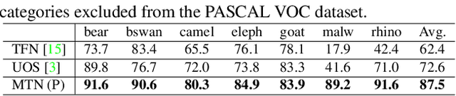 Figure 4 for Fast Video Object Segmentation via Mask Transfer Network