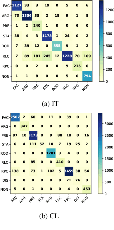 Figure 2 for Semantic Segmentation of Legal Documents via Rhetorical Roles