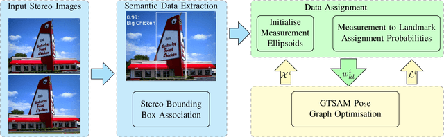 Figure 1 for Probabilistic Data Association for Semantic SLAM at Scale