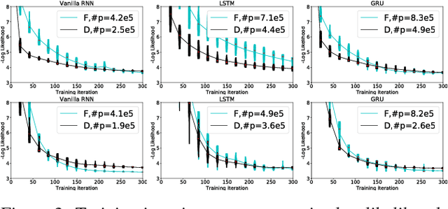 Figure 2 for Diagonal RNNs in Symbolic Music Modeling