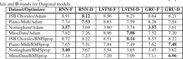 Figure 1 for Diagonal RNNs in Symbolic Music Modeling