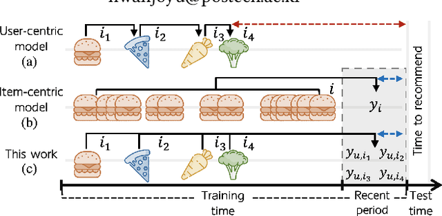 Figure 1 for Beyond Learning from Next Item: Sequential Recommendation via Personalized Interest Sustainability